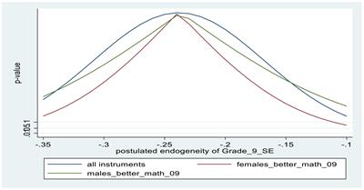 Frontiers The Reciprocal Relationship Between Mathematics Self